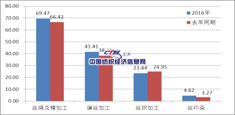 服装品牌出口gdp_中国丝绸协会发布2016年情况报告 服装出口量下跌