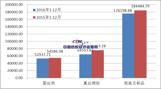 服装品牌出口gdp_中国丝绸协会发布2016年情况报告 服装出口量下跌(2)