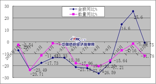 服装品牌出口gdp_中国丝绸协会发布2016年情况报告 服装出口量下跌