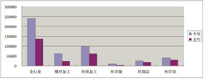 放大