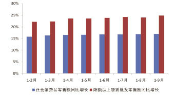 放大