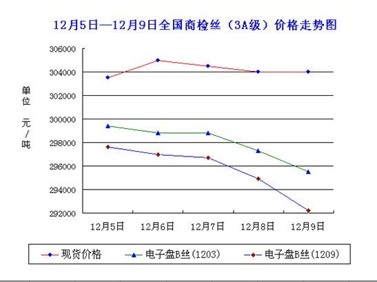 放大