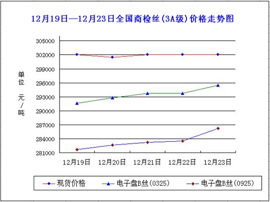 放大