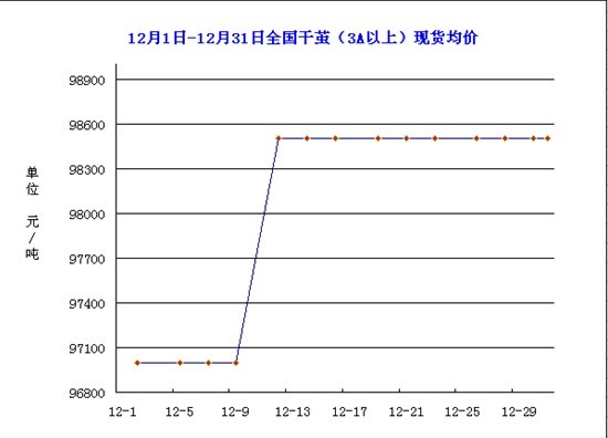 放大
