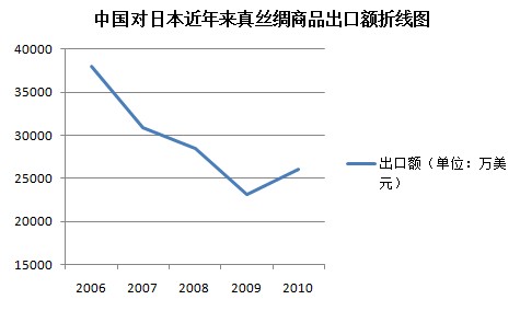 放大
