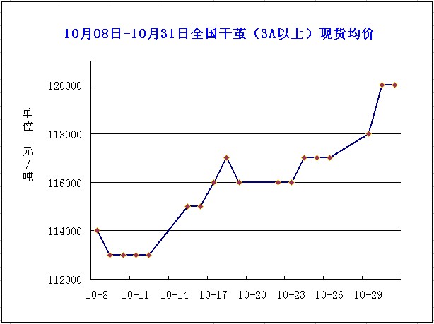 放大