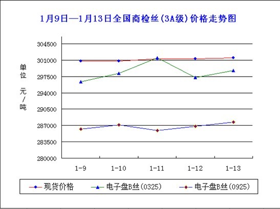 放大