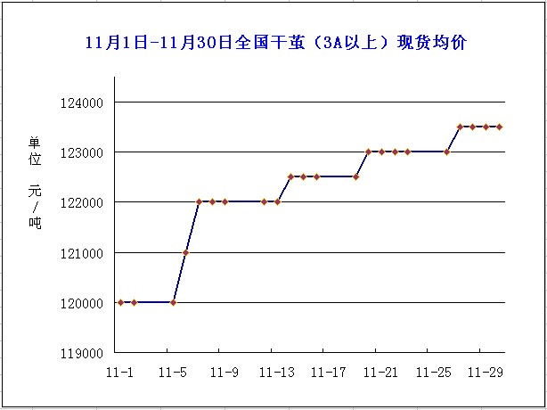 放大