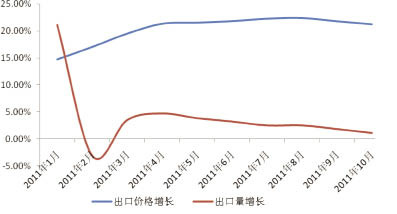 放大