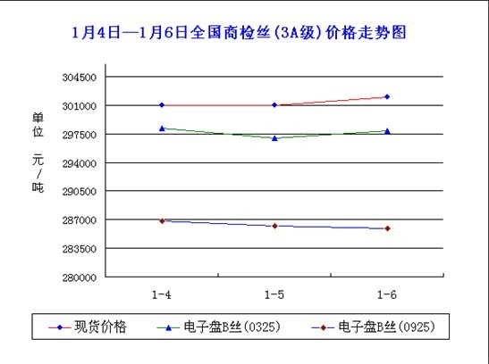 放大