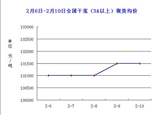 放大