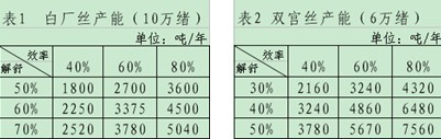 放大