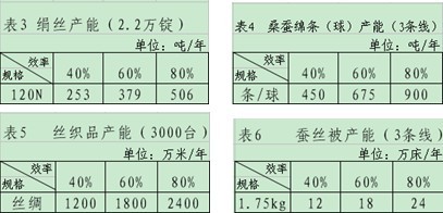 放大