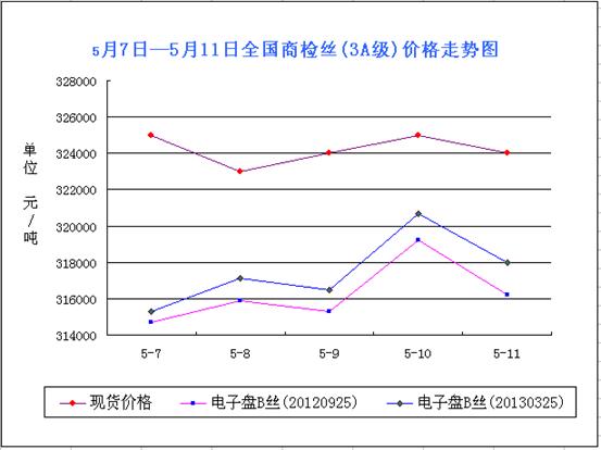 放大
