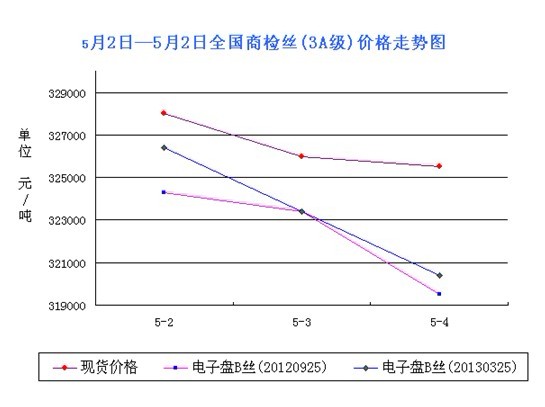 放大
