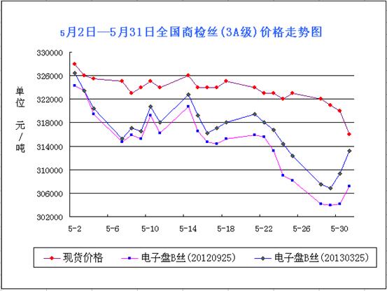 放大