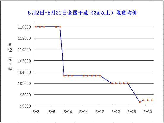 放大