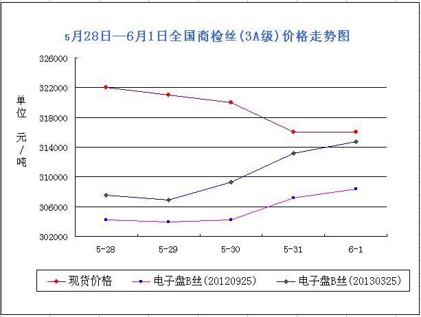 放大