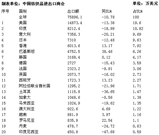 放大