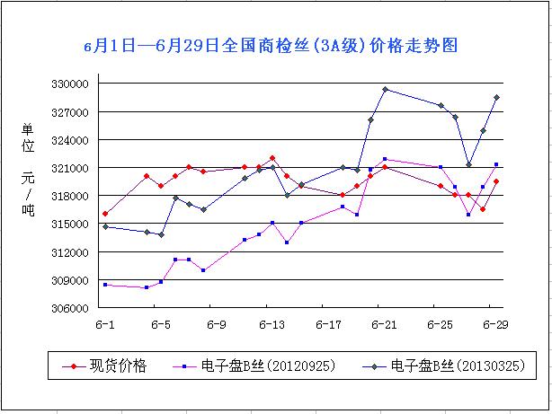 放大