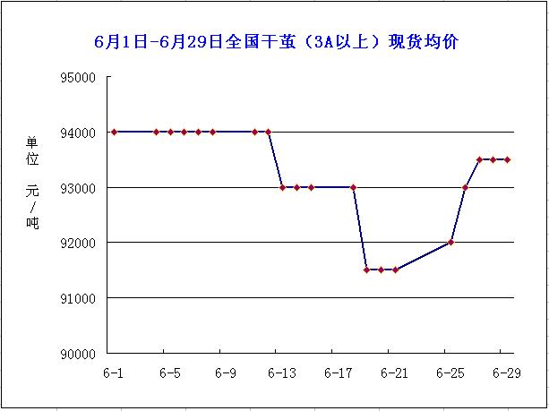 放大