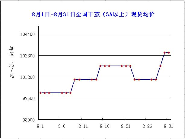 放大