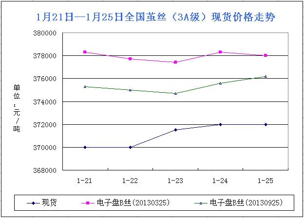 放大