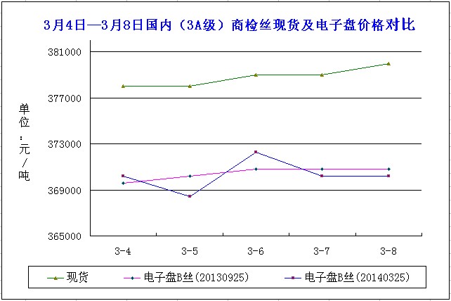 放大
