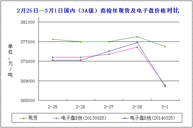 放大