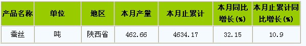放大